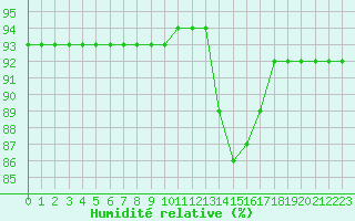 Courbe de l'humidit relative pour Montret (71)