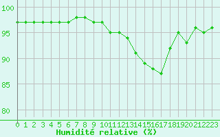 Courbe de l'humidit relative pour Pinsot (38)
