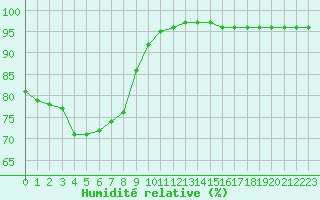 Courbe de l'humidit relative pour Cap Gris-Nez (62)