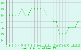 Courbe de l'humidit relative pour Nantes (44)