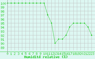 Courbe de l'humidit relative pour Nancy - Ochey (54)