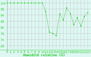 Courbe de l'humidit relative pour Brest (29)