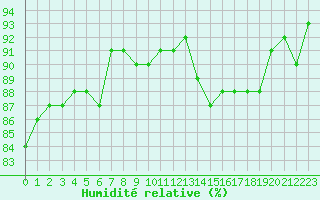 Courbe de l'humidit relative pour Hd-Bazouges (35)