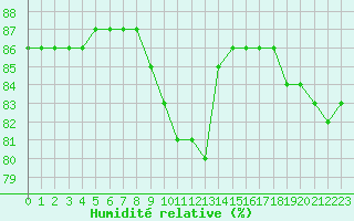 Courbe de l'humidit relative pour Fains-Veel (55)