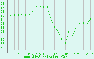 Courbe de l'humidit relative pour Izegem (Be)