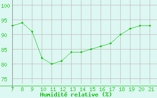 Courbe de l'humidit relative pour Trets (13)