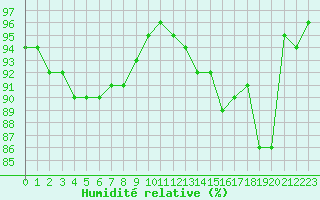 Courbe de l'humidit relative pour Aizenay (85)