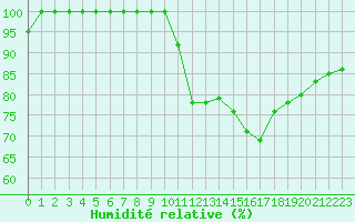 Courbe de l'humidit relative pour Montauban (82)
