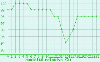 Courbe de l'humidit relative pour Landivisiau (29)