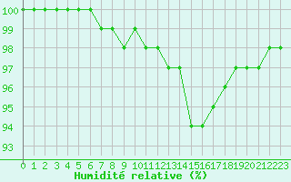 Courbe de l'humidit relative pour Ile d'Yeu - Saint-Sauveur (85)