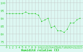 Courbe de l'humidit relative pour Corsept (44)