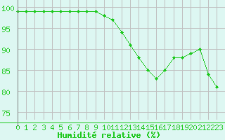 Courbe de l'humidit relative pour Le Luc - Cannet des Maures (83)