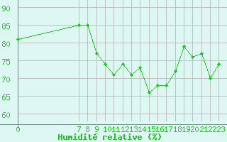 Courbe de l'humidit relative pour San Chierlo (It)