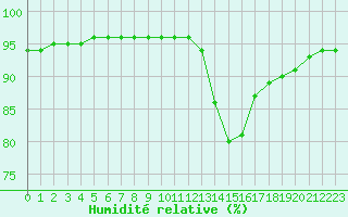 Courbe de l'humidit relative pour Nostang (56)