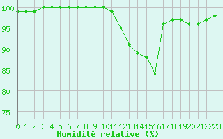 Courbe de l'humidit relative pour Saint-Germain-le-Guillaume (53)