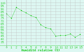 Courbe de l'humidit relative pour Le Chevril - Nivose (73)