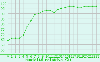 Courbe de l'humidit relative pour La Baeza (Esp)