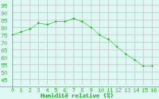 Courbe de l'humidit relative pour Luc-sur-Orbieu (11)