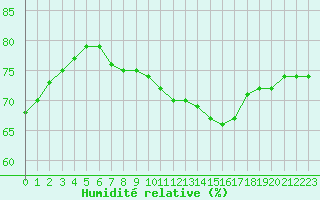 Courbe de l'humidit relative pour Paris Saint-Germain-des-Prs (75)