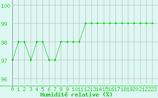 Courbe de l'humidit relative pour Tours (37)