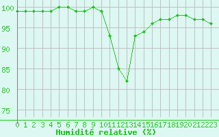 Courbe de l'humidit relative pour Vannes-Sn (56)