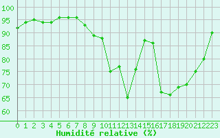 Courbe de l'humidit relative pour Jonzac (17)