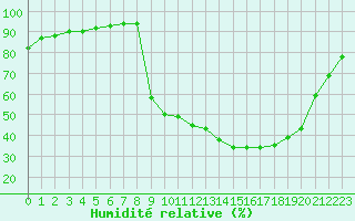 Courbe de l'humidit relative pour Aix-en-Provence (13)