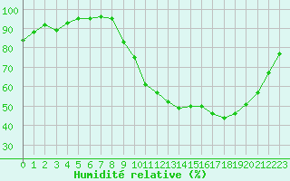 Courbe de l'humidit relative pour Sgur-le-Chteau (19)