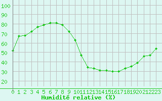 Courbe de l'humidit relative pour Guret (23)