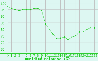 Courbe de l'humidit relative pour Brest (29)