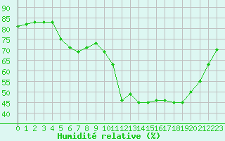 Courbe de l'humidit relative pour Woluwe-Saint-Pierre (Be)