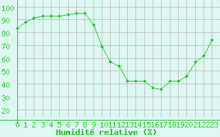 Courbe de l'humidit relative pour Le Mans (72)