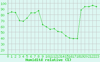 Courbe de l'humidit relative pour Bellefontaine (88)