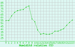 Courbe de l'humidit relative pour La Beaume (05)