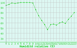 Courbe de l'humidit relative pour Brest (29)