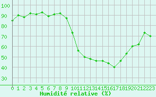 Courbe de l'humidit relative pour Pau (64)