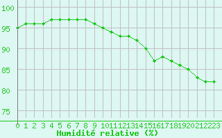 Courbe de l'humidit relative pour Paris - Montsouris (75)