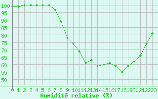 Courbe de l'humidit relative pour Croisette (62)
