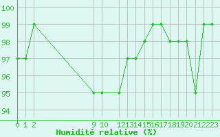 Courbe de l'humidit relative pour San Chierlo (It)