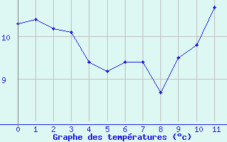 Courbe de tempratures pour Canigou - Nivose (66)