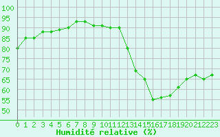 Courbe de l'humidit relative pour Pertuis - Grand Cros (84)