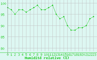 Courbe de l'humidit relative pour Triel-sur-Seine (78)