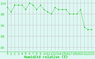 Courbe de l'humidit relative pour Saffr (44)