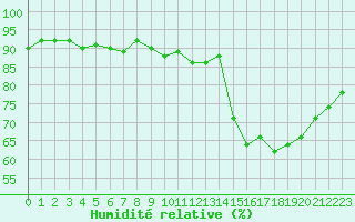 Courbe de l'humidit relative pour Agen (47)