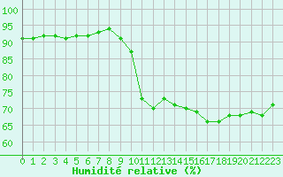 Courbe de l'humidit relative pour Cabestany (66)