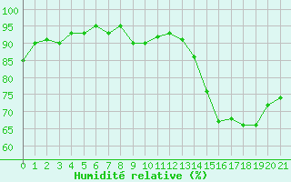Courbe de l'humidit relative pour Trelly (50)
