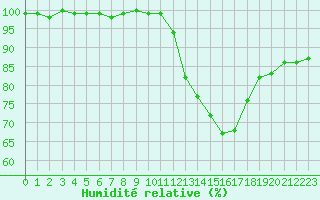 Courbe de l'humidit relative pour Le Mans (72)