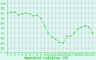 Courbe de l'humidit relative pour Saint-Maximin-la-Sainte-Baume (83)