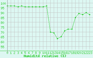 Courbe de l'humidit relative pour Cazaux (33)