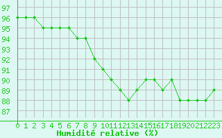 Courbe de l'humidit relative pour Sgur-le-Chteau (19)